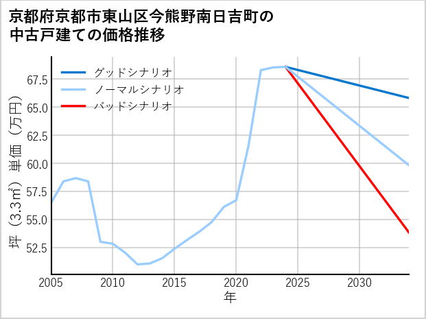 京都府京都市東山区今熊野南日吉町の中古戸建て価格推移