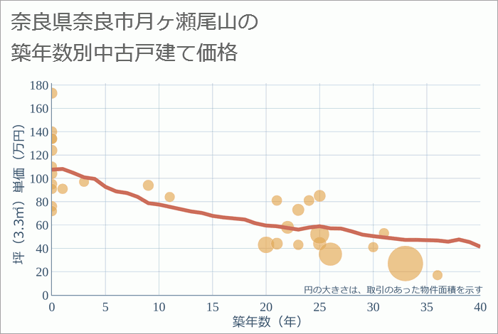 奈良県奈良市月ヶ瀬尾山の築年数別の中古戸建て坪単価