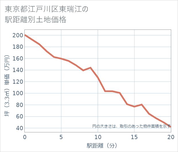 東京都江戸川区東瑞江の徒歩距離別の土地坪単価