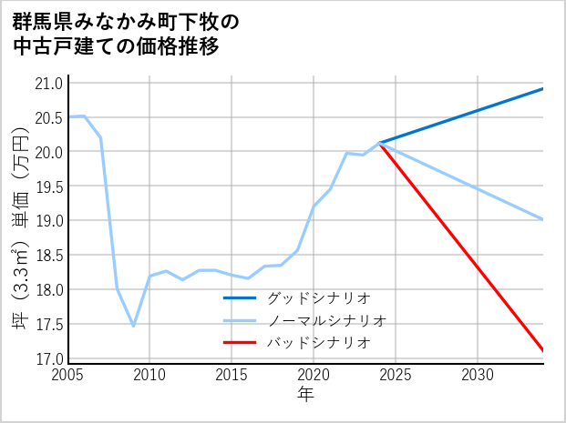 群馬県みなかみ町下牧の中古戸建て価格推移