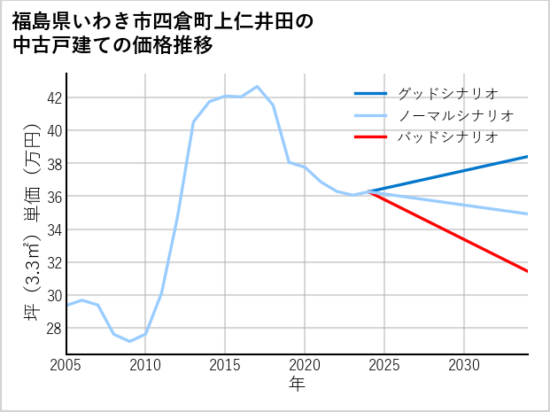 福島県いわき市四倉町上仁井田の中古戸建て価格推移