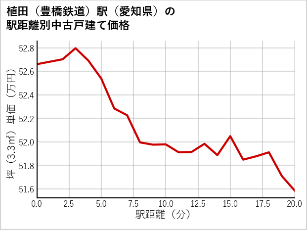 植田〔豊橋鉄道〕駅（愛知県）の徒歩距離別の中古戸建て坪単価