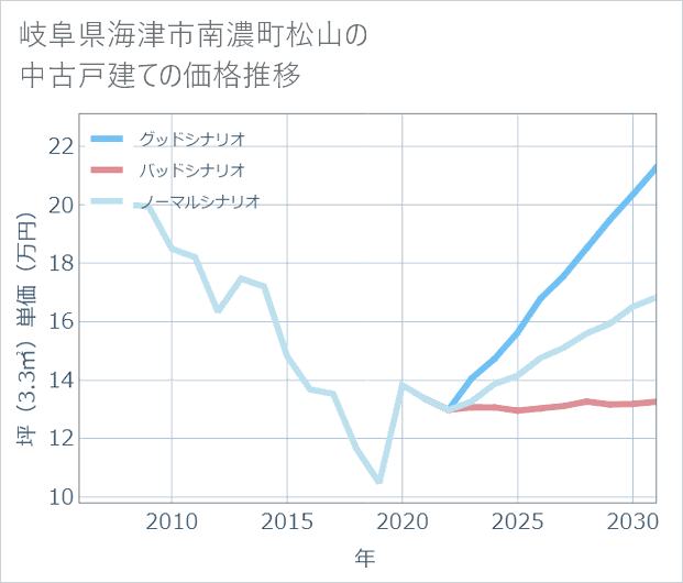 岐阜県海津市南濃町松山の中古戸建て価格推移