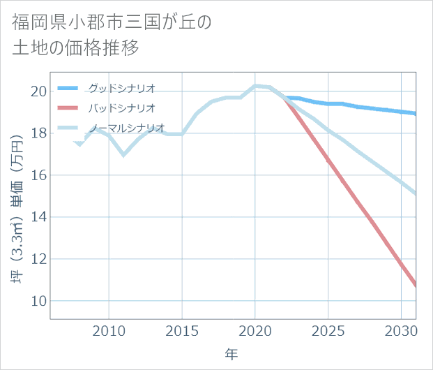 福岡県小郡市三国が丘の土地価格推移