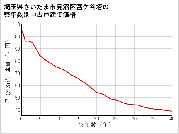 埼玉県さいたま市見沼区宮ケ谷塔の築年数別の中古戸建て坪単価