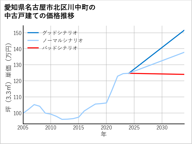 愛知県名古屋市北区川中町の中古戸建て価格推移