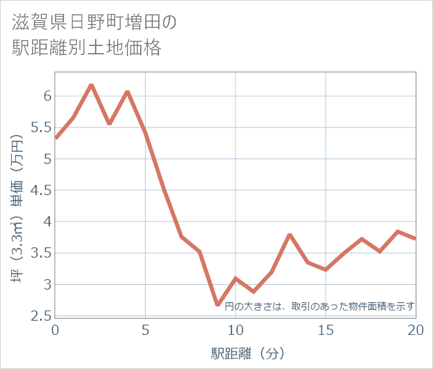 滋賀県日野町増田の徒歩距離別の土地坪単価