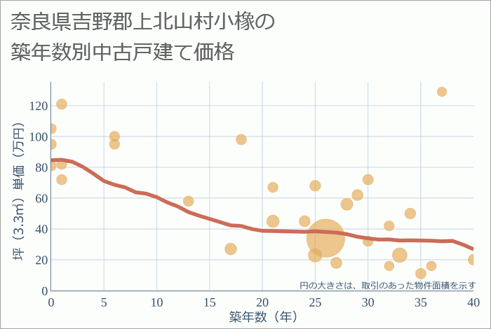 奈良県吉野郡上北山村小橡の築年数別の中古戸建て坪単価