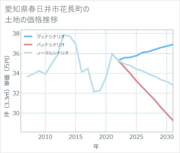 愛知県春日井市花長町の土地価格推移