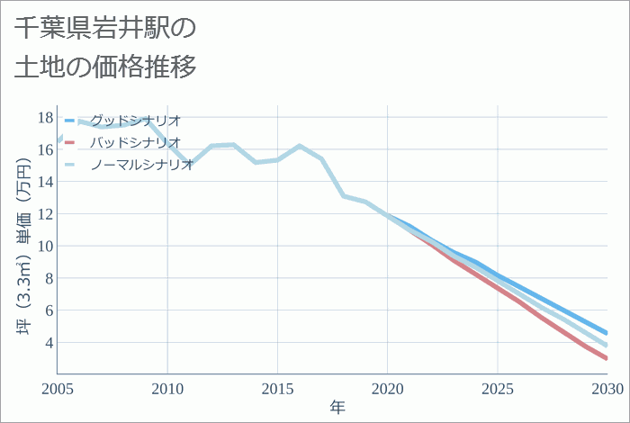 岩井駅（千葉県）の土地価格推移