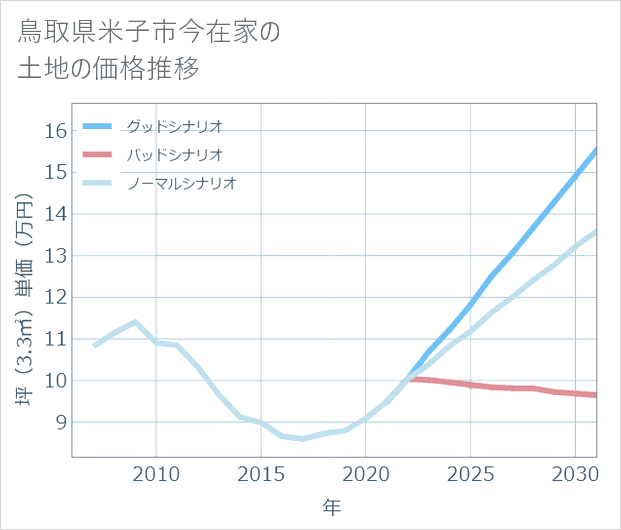鳥取県米子市今在家の土地価格推移