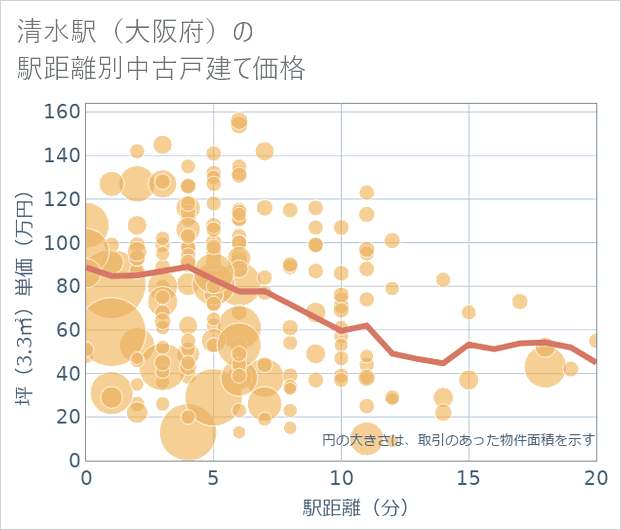 清水駅(大阪府)の徒歩距離別の中古戸建て坪単価