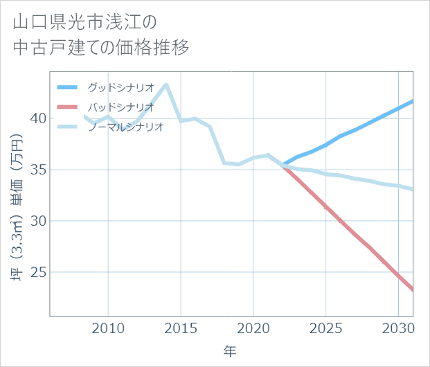 山口県光市浅江の中古戸建て価格推移