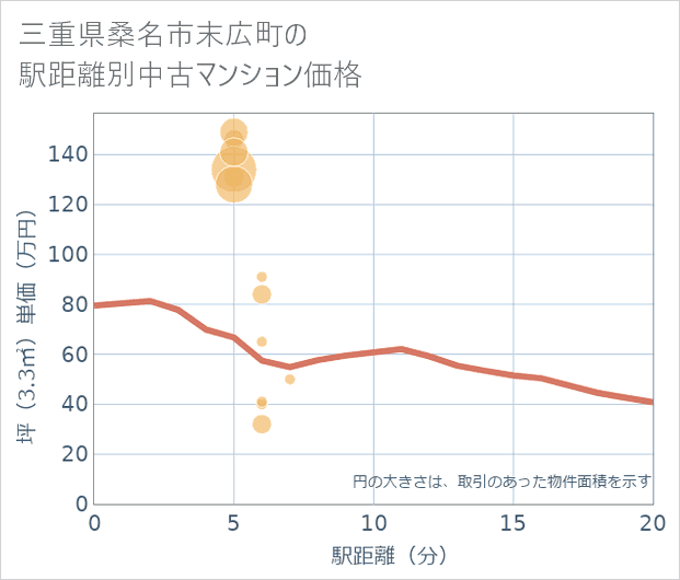 三重県桑名市末広町の徒歩距離別の中古マンション坪単価
