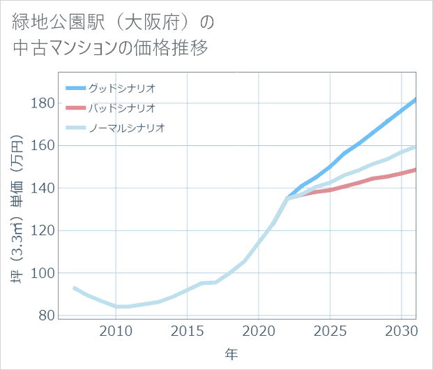 緑地公園駅(大阪府)の中古マンション価格推移