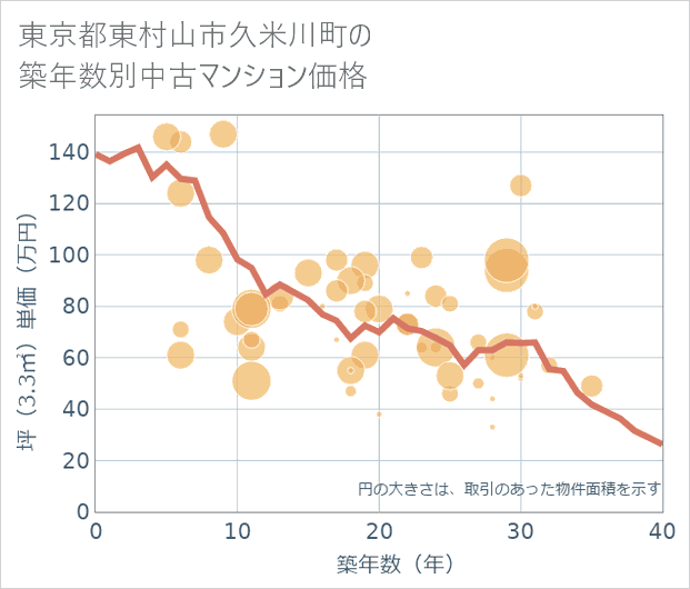 東京都東村山市久米川町の築年数別の中古マンション坪単価