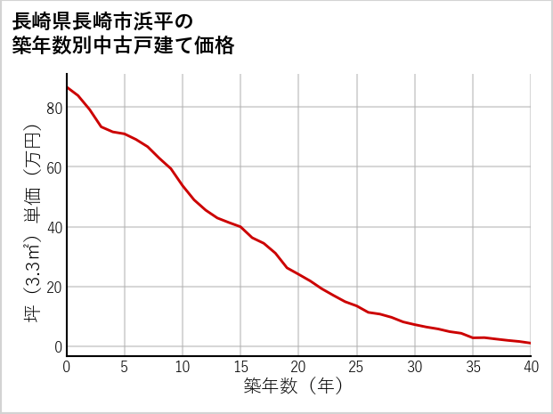 長崎県長崎市浜平の築年数別の中古戸建て坪単価