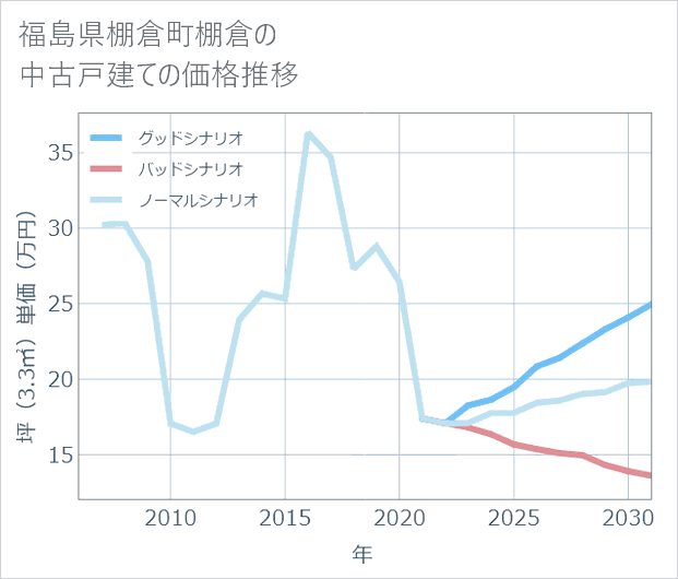 福島県棚倉町棚倉の中古戸建て価格推移