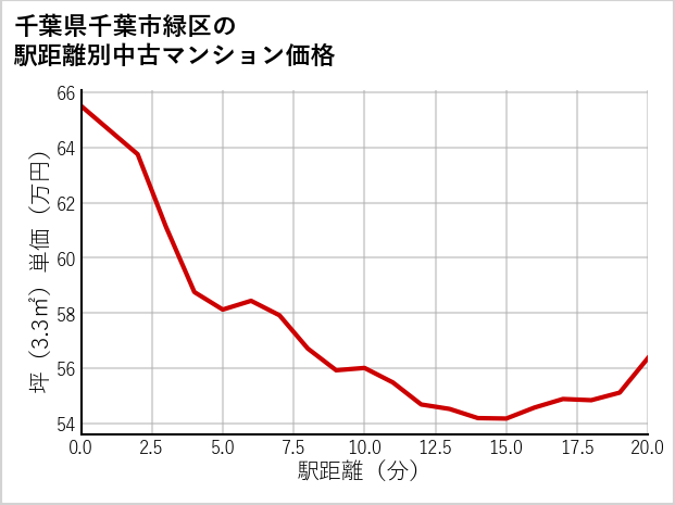 千葉県千葉市緑区の徒歩距離別の中古マンション坪単価