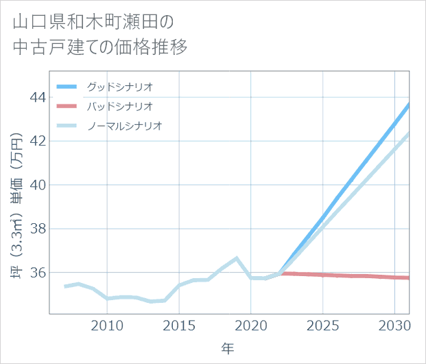 山口県和木町瀬田の中古戸建て価格推移