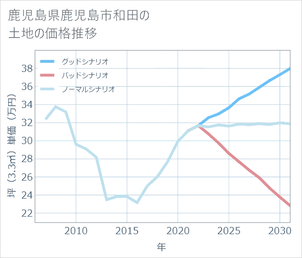 鹿児島県鹿児島市和田の土地価格推移