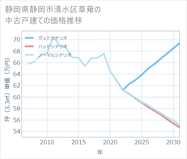 静岡県静岡市清水区草薙の中古戸建て価格推移