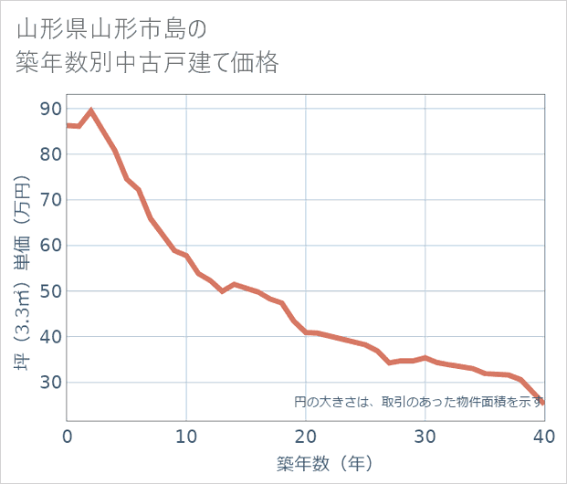 山形県山形市島の築年数別の中古戸建て坪単価