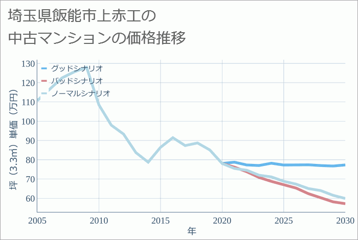 埼玉県飯能市上赤工の中古マンション価格推移