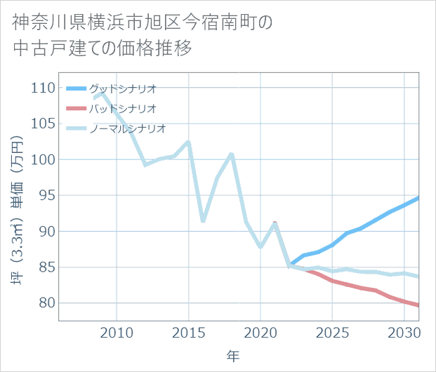 神奈川県横浜市旭区今宿南町の中古戸建て価格推移