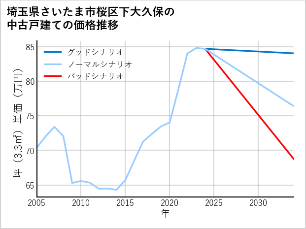埼玉県さいたま市桜区下大久保の中古戸建て価格推移