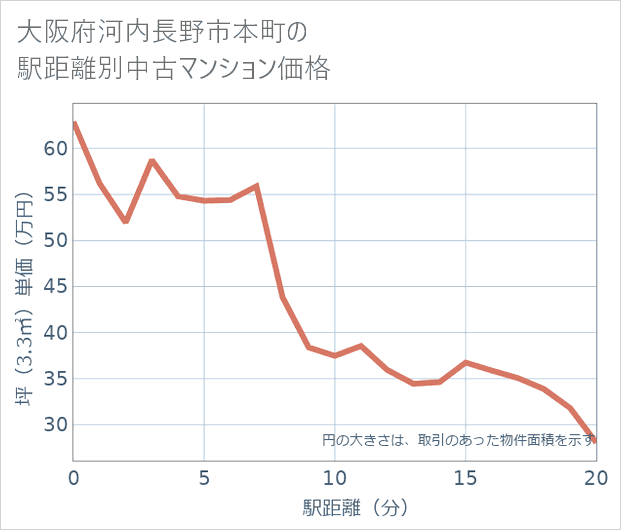 大阪府河内長野市本町の徒歩距離別の中古マンション坪単価