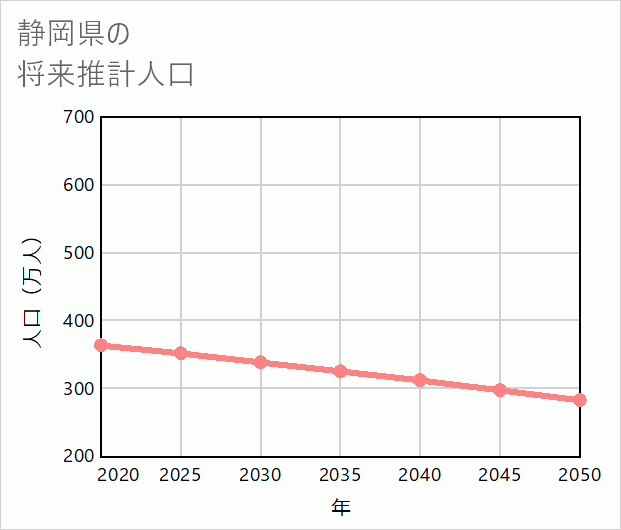 静岡県の将来推計人口