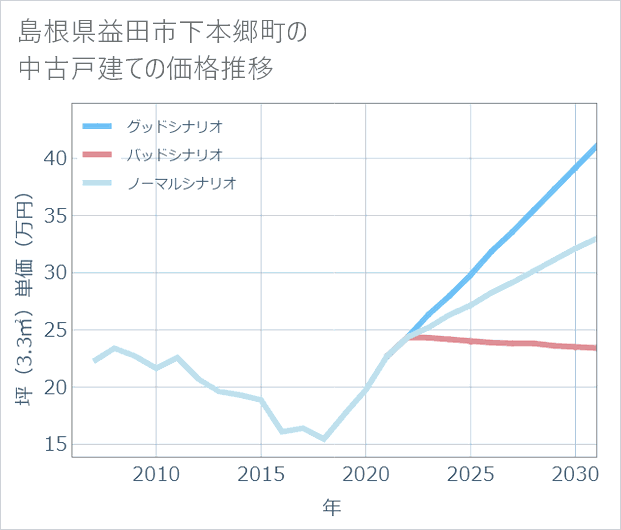 島根県益田市下本郷町の中古戸建て価格推移