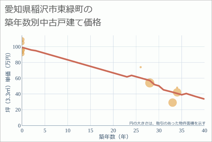 愛知県稲沢市東緑町の築年数別の中古戸建て坪単価