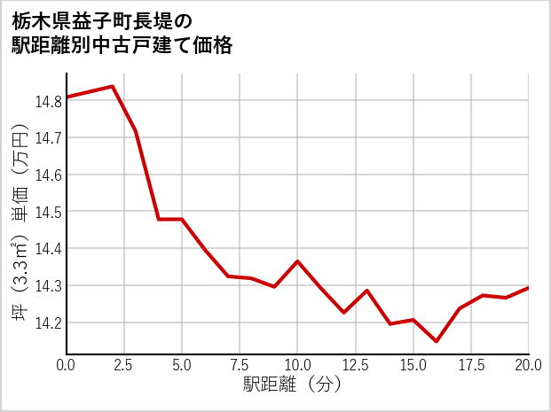 栃木県益子町長堤の徒歩距離別の中古戸建て坪単価