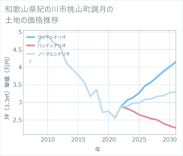 和歌山県紀の川市桃山町調月の土地価格推移