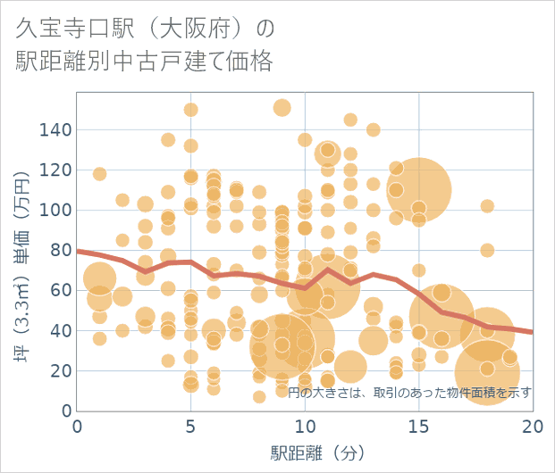 久宝寺口駅（大阪府）の徒歩距離別の中古戸建て坪単価
