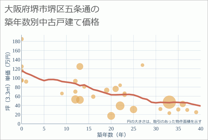 大阪府堺市堺区五条通の築年数別の中古戸建て坪単価