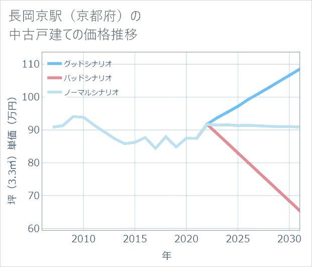 長岡京駅(京都府)の中古戸建て価格推移