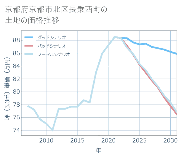 京都府京都市北区長乗西町の土地価格推移