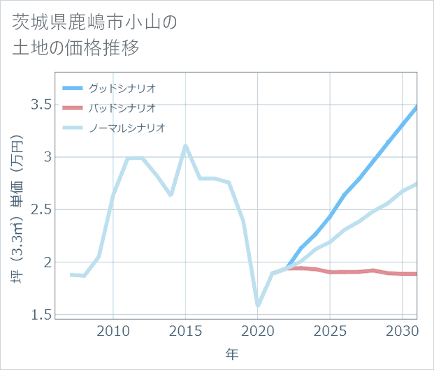 茨城県鹿嶋市小山の土地価格推移