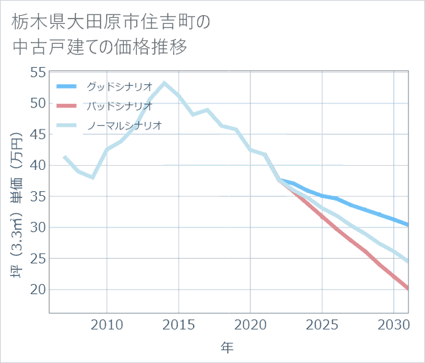 栃木県大田原市住吉町の中古戸建て価格推移