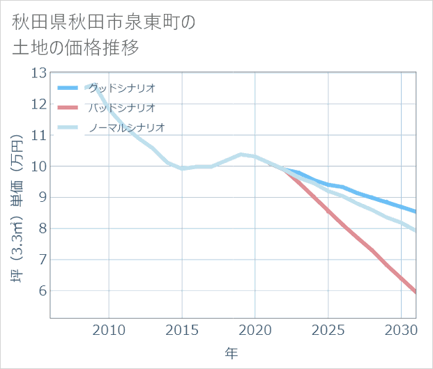 秋田県秋田市泉東町の土地価格推移