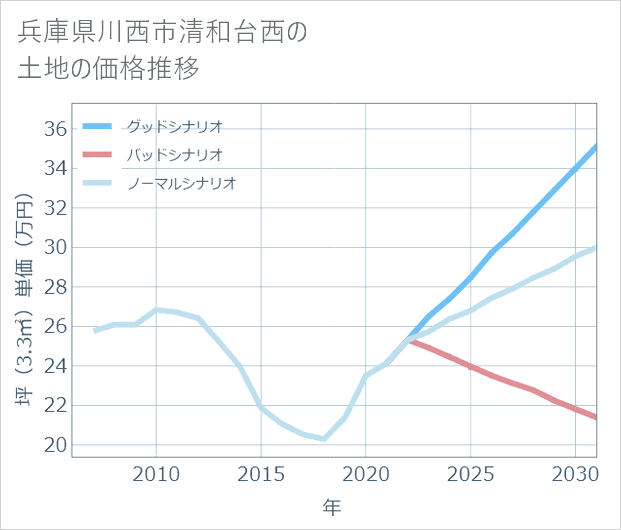 兵庫県川西市清和台西の土地価格推移