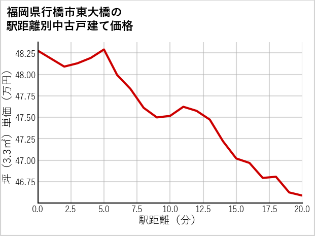 福岡県行橋市東大橋の徒歩距離別の中古戸建て坪単価