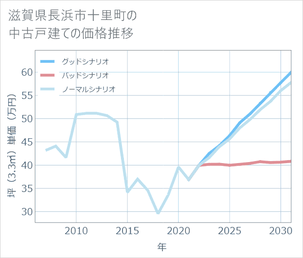 滋賀県長浜市十里町の中古戸建て価格推移