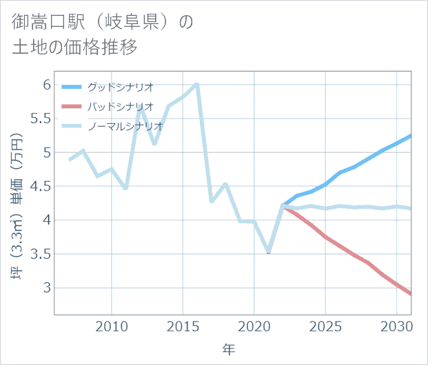 御嵩口駅(岐阜県)の土地価格推移