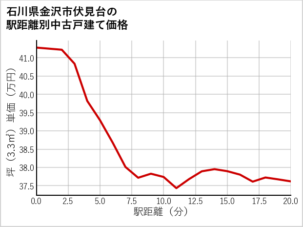 石川県金沢市伏見台の徒歩距離別の中古戸建て坪単価