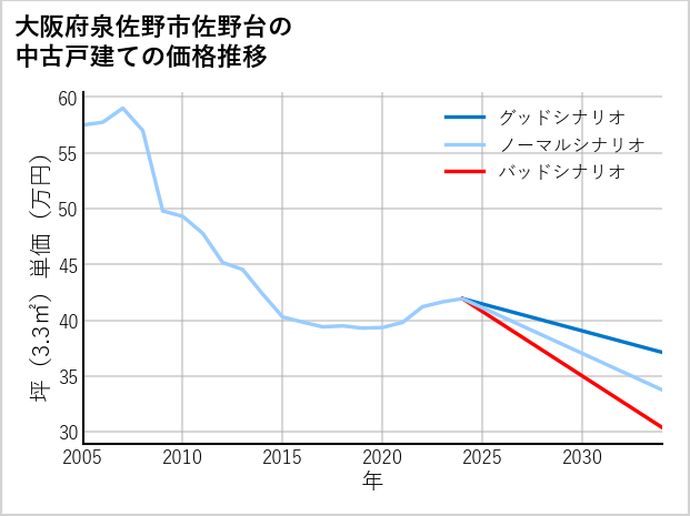 大阪府泉佐野市佐野台の中古戸建て価格推移