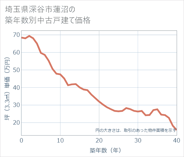 埼玉県深谷市蓮沼の築年数別の中古戸建て坪単価